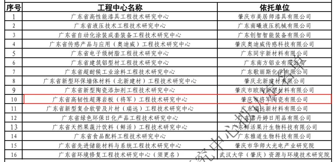 實(shí)力見證 再登巔峰|將軍陶瓷集團(tuán)榮獲“廣東省工程技術(shù)研究中心”認(rèn)定(圖3)