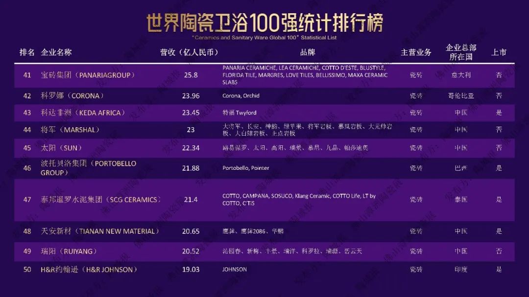 不負時代，奮斗有為！將軍陶瓷集團獲評世界陶瓷衛(wèi)浴100強