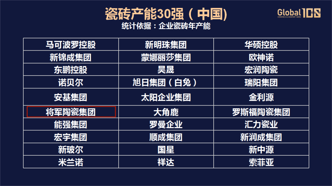 榮耀登榜，世界百?gòu)?qiáng)！將軍陶瓷集團(tuán)載譽(yù)前行，領(lǐng)航美好生活！(圖7)