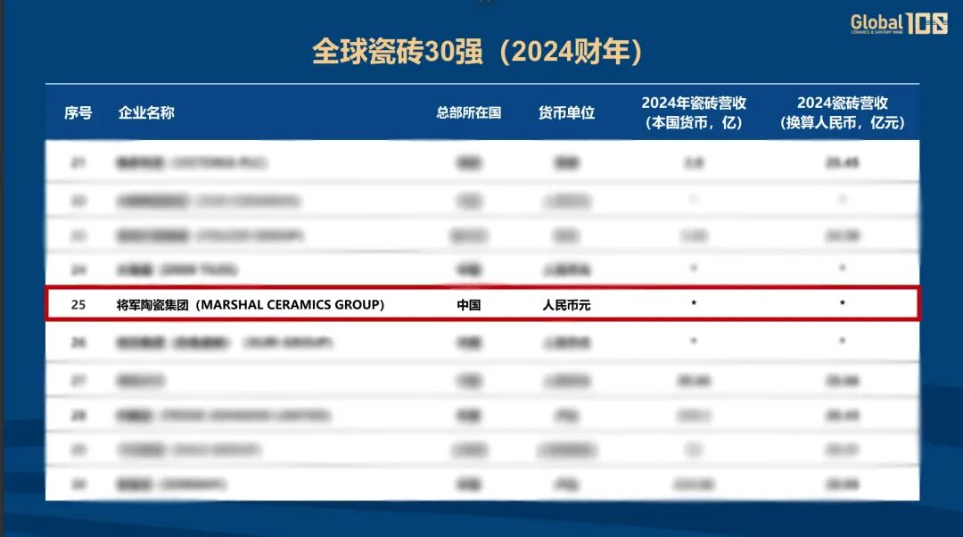 雙榜連登 全球領(lǐng)跑 | 將軍陶瓷集團蟬聯(lián)國際殊榮，賦能美好人居建設(shè)(圖5)